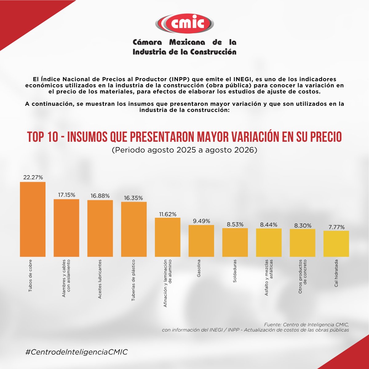 cmicdurango's tweet photo. 📊 #Información estratégica #CMIC de Ingeniería de Costos para anticipar tendencias y tomar mejores decisiones.

🔎 Consulta los informes sobre las principales variaciones de precios en agosto 2026.

Insumos:
CEICO_Informe_Septiembre_2026_Variacion_precio_materiales.pdf https://t.co/Q6KhOG7NvZ