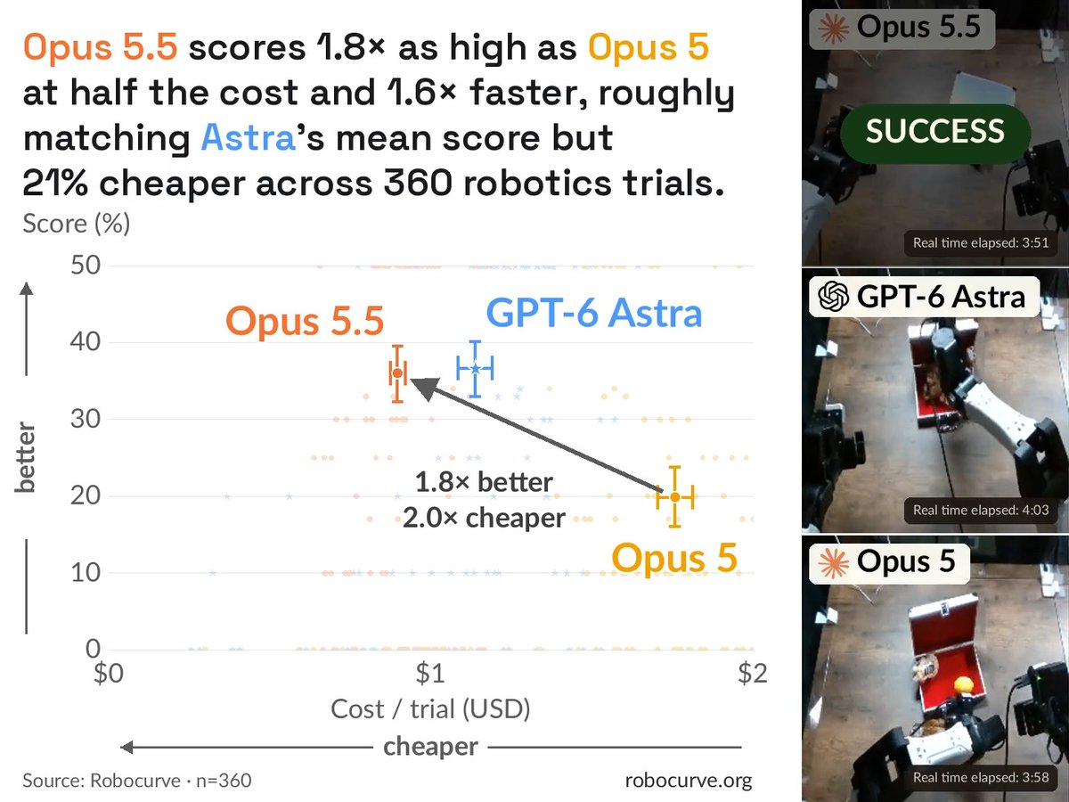 Across 360 robotics trials, Opus 5.5 averages under $1 per trial, scoring 1.8x as high as Opus 5 at half the cost and…
