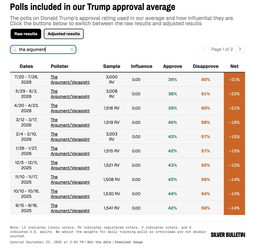 JeremiahDJohns's tweet photo. Keep in mind, The Argument's last poll had Trump 21 points underwater, and the new poll is... well, you're gonna see. 

Harder and harder to deny the blue wave environment. https://t.co/MJCjNlgsz3