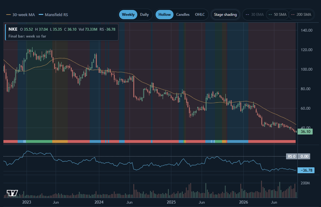AlphaMethodX's tweet photo. $NKE: A textbook case for why stage analysis keeps you out of falling knives

Look at this weekly chart since 2023. Stage shading tells the whole story:
- Peaked in Stage 2 (Advancing) near 120 in mid-2023
- Rolled into Stage 3 (Topping) as the 30-week MA flattened
- Has spent the overwhelming majority of the last 2+ years in Stage 4 (Declining)
- Currently sitting at 36.10, down roughly 70% from the highs
- Relative Strength (Mansfield RS): -36.78, deeply negative and making new lows alongside price

This is exactly the scenario stage analysis is built to protect you from.

A trend follower using stages doesn't ask "is this cheap yet" or try to call a bottom. They watch the stage. When a stock rolls from Stage 2 into Stage 3, that's the signal to start tightening up or exiting longs and not adding to them. Once it confirms Stage 4, new long positions are off the table entirely, no matter how "oversold" it looks on a bounce.