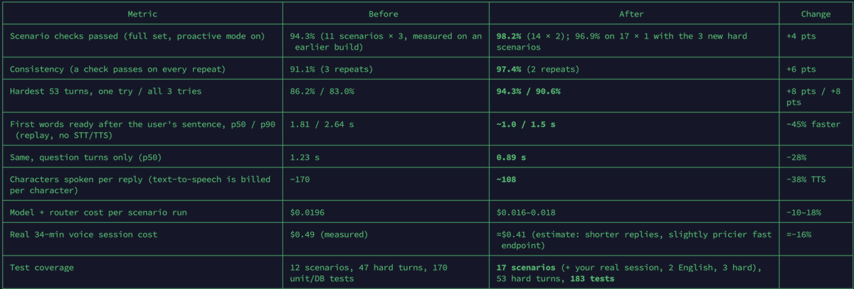 omerssimsekk's tweet photo. gave opus my repo, told it to loop for 5 hours and use gpt sol for the boring stuff, went outside came back to 94% ->  98% on my evals, replies 45% faster, tts cost down 38%. Opus is unbelievable https://t.co/ReCpki8yNr