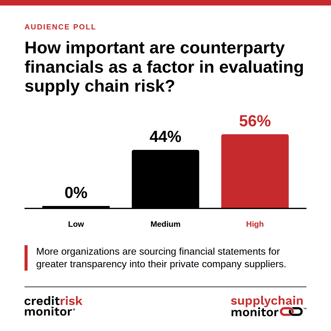 CreditRiskData's tweet photo. Thanks, SIG, for another great SIG | ONE-DAY: NEW YORK. Our live poll: 56% said viewing a counterparty's financials is highly important, 44% medium, 0% not important. More orgs want real transparency into private company suppliers. https://t.co/Fi8TDQkUTz