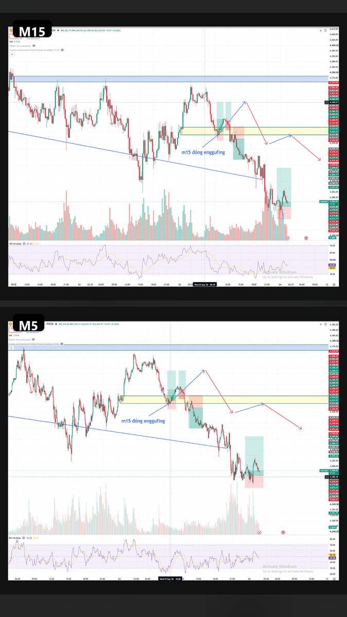pakant12's tweet photo. 📒 Trading Journal – Day 77 | 23/09/2026
3 trades | One position still running

Today I realized something I’ve been doing wrong for a long time:
I’ve been treating almost every setup the same.

If I see enough confirmation, I enter.

If price starts moving in my direction, sometimes I add more size.

But not every setup deserves the same risk.

Some setups deserve full risk.

Others should be nothing more than a small probe.

And today showed me why that distinction matters.

Deal 1 — BUY 4338

SL: 4337 | TP: 4357
Result: ~-$40

My H4/H1 bias was still bearish.

But on M15, I identified demand around 4334–4340 and price printed a bullish engulfing candle after reaching the zone.
I took a small BUY to test the reaction.
So far, reasonable.

The mistake came afterward.

Price moved from 4338 toward 4346 and I added two more BUY positions.

That turned a small countertrend probe into a much larger position.

But H4/H1 had never confirmed a bullish shift.

Price eventually reversed and the position was stopped.

~-$40

The lesson is simple:

Countertrend trade = probe only.

No DCA.

No increasing size without structural confirmation.

A few candles moving in my direction do not suddenly turn a low-conviction setup into a high-conviction one.

Deal 2 — SELL 4334

SL: 4338 | TP: 4316
Result: +$57

This trade was completely different.

The 4334–4340 demand failed.

Price closed below it.

Instead of continuing to defend my BUY idea, I accepted the new information and waited for price to retest the broken zone.
Then I SELL.
This time the pieces aligned:

H4/H1 bearish → demand failed → close below → retest → SELL.

Price continued lower and hit the target.

+$57

This was my favorite trade today.

Not because it won.

Because the logic was clean.

Deal 3 — BUY 4282

SL: 4273 | TP: 4309

Again, H4/H1 remained bearish.

So I treated this as another countertrend probe rather than a high-confidence BUY.

But this time, I managed it differently.

No DCA.

When price reached around 4289, I took partial profit for approximately +$12.81.

Then I moved the remaining position close to breakeven and gave it a chance to reach 4309.
At the time of writing, the remaining position is still running.

If it returns to breakeven, today finishes around +$29.

If 4309 is reached, the day could finish around +$87.

But honestly, the final result isn’t the most important part.

Today made me realize that maybe I’ve been asking the wrong question.

I usually ask:

“Should I BUY or SELL?”

But there’s another question that matters just as much:

“How much risk does this setup actually deserve?”

A countertrend reaction at one demand/supply zone should NOT be treated the same as a setup where:

HTF bias + LTF structure + breakout + retest all align.

So I’m adding another rule to my system:

Countertrend = probe only.

For probe trades:

Small risk.
No DCA.
No size increase.
Protect the position once the market gives me enough room.

Full risk should be reserved for setups with much stronger alignment between higher and lower timeframes.

Because a mediocre setup shouldn’t receive the same risk as an A-quality setup.

And most importantly:

A probe should never turn into a large position simply because the first few candles move in my direction.

Day 77.

Three trades.

Another mistake identified.
Another rule added.
The question isn’t only where price is going.
The question is how much I should risk if I’m wrong.

#TradingJournal #XAUUSD #Gold #PriceAction #RiskManagement #TradingPsychology #Discipline #SilentTrader