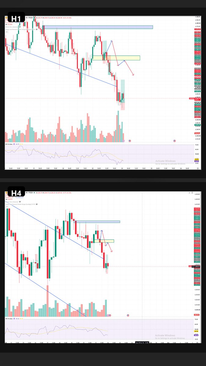 pakant12's tweet photo. 📒 Trading Journal – Day 77 | 23/09/2026
3 trades | One position still running

Today I realized something I’ve been doing wrong for a long time:
I’ve been treating almost every setup the same.

If I see enough confirmation, I enter.

If price starts moving in my direction, sometimes I add more size.

But not every setup deserves the same risk.

Some setups deserve full risk.

Others should be nothing more than a small probe.

And today showed me why that distinction matters.

Deal 1 — BUY 4338

SL: 4337 | TP: 4357
Result: ~-$40

My H4/H1 bias was still bearish.

But on M15, I identified demand around 4334–4340 and price printed a bullish engulfing candle after reaching the zone.
I took a small BUY to test the reaction.
So far, reasonable.

The mistake came afterward.

Price moved from 4338 toward 4346 and I added two more BUY positions.

That turned a small countertrend probe into a much larger position.

But H4/H1 had never confirmed a bullish shift.

Price eventually reversed and the position was stopped.

~-$40

The lesson is simple:

Countertrend trade = probe only.

No DCA.

No increasing size without structural confirmation.

A few candles moving in my direction do not suddenly turn a low-conviction setup into a high-conviction one.

Deal 2 — SELL 4334

SL: 4338 | TP: 4316
Result: +$57

This trade was completely different.

The 4334–4340 demand failed.

Price closed below it.

Instead of continuing to defend my BUY idea, I accepted the new information and waited for price to retest the broken zone.
Then I SELL.
This time the pieces aligned:

H4/H1 bearish → demand failed → close below → retest → SELL.

Price continued lower and hit the target.

+$57

This was my favorite trade today.

Not because it won.

Because the logic was clean.

Deal 3 — BUY 4282

SL: 4273 | TP: 4309

Again, H4/H1 remained bearish.

So I treated this as another countertrend probe rather than a high-confidence BUY.

But this time, I managed it differently.

No DCA.

When price reached around 4289, I took partial profit for approximately +$12.81.

Then I moved the remaining position close to breakeven and gave it a chance to reach 4309.
At the time of writing, the remaining position is still running.

If it returns to breakeven, today finishes around +$29.

If 4309 is reached, the day could finish around +$87.

But honestly, the final result isn’t the most important part.

Today made me realize that maybe I’ve been asking the wrong question.

I usually ask:

“Should I BUY or SELL?”

But there’s another question that matters just as much:

“How much risk does this setup actually deserve?”

A countertrend reaction at one demand/supply zone should NOT be treated the same as a setup where:

HTF bias + LTF structure + breakout + retest all align.

So I’m adding another rule to my system:

Countertrend = probe only.

For probe trades:

Small risk.
No DCA.
No size increase.
Protect the position once the market gives me enough room.

Full risk should be reserved for setups with much stronger alignment between higher and lower timeframes.

Because a mediocre setup shouldn’t receive the same risk as an A-quality setup.

And most importantly:

A probe should never turn into a large position simply because the first few candles move in my direction.

Day 77.

Three trades.

Another mistake identified.
Another rule added.
The question isn’t only where price is going.
The question is how much I should risk if I’m wrong.

#TradingJournal #XAUUSD #Gold #PriceAction #RiskManagement #TradingPsychology #Discipline #SilentTrader