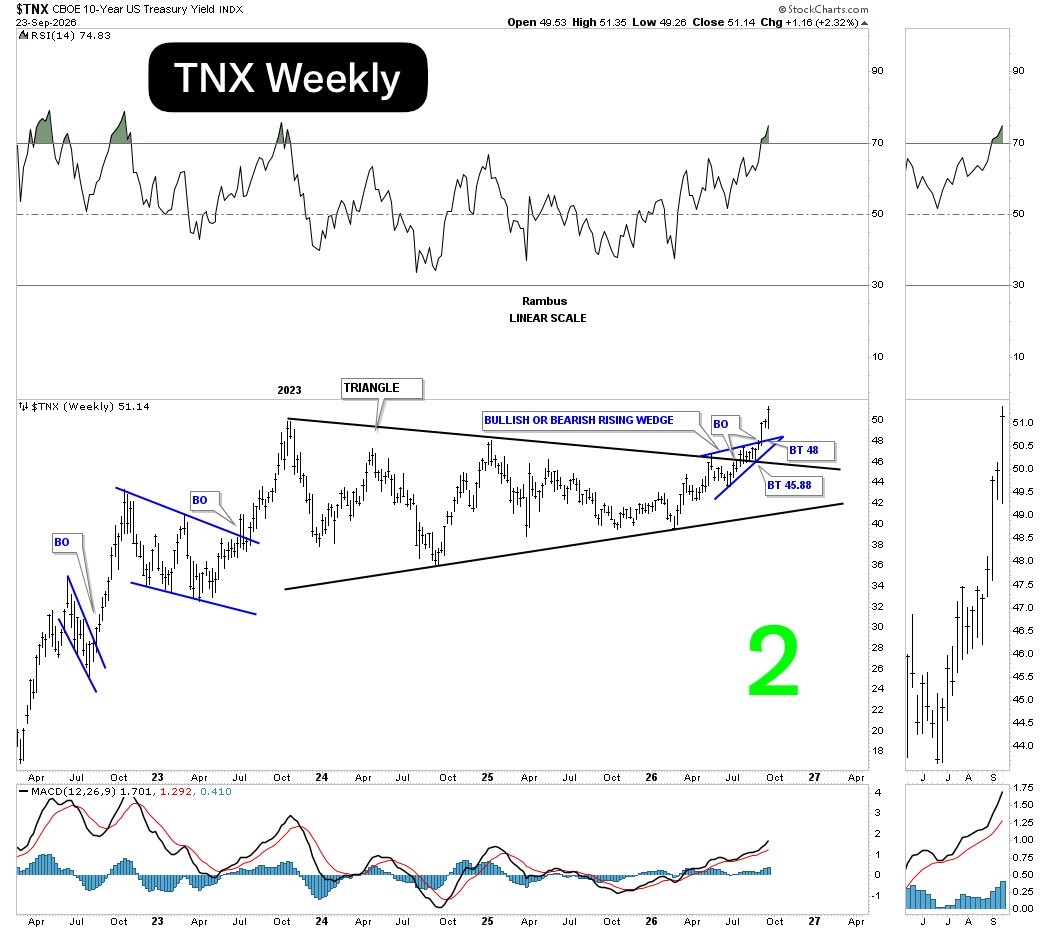 RambusChart's tweet photo. 🚨TNX BREAKOUT GAINING MOMENTUM🚨

Three weeks ago, the TNX 10-year yield broke out from a bullish rising wedge. For the last week, the price action formed a classic bull flag, with the breakout today.
(Chart 1)

The bullish rising wedge formed in the middle of the top trend line of the 2023 triangle consolidation pattern. It is a bit unusual, but the actual breakout and backtest were very clean. (Chart 2)

What’s taking place in interest rates right now is a secular change that began at the 2020 pandemic crash low, where the TNX bottomed at 1/2%. This combo chart goes back to the October 1981 high in interest rates, which shows the nearly 40-year decline. Note the blue triangles on the TYX and TNX that are breaking out into multi-year highs. Interest rates are still relatively low, yet once there is a secular trend change, it can last for many years. (Chart 3)