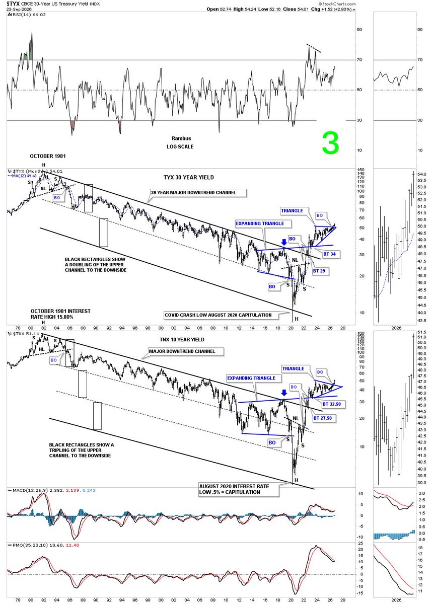 RambusChart's tweet photo. 🚨TNX BREAKOUT GAINING MOMENTUM🚨

Three weeks ago, the TNX 10-year yield broke out from a bullish rising wedge. For the last week, the price action formed a classic bull flag, with the breakout today.
(Chart 1)

The bullish rising wedge formed in the middle of the top trend line of the 2023 triangle consolidation pattern. It is a bit unusual, but the actual breakout and backtest were very clean. (Chart 2)

What’s taking place in interest rates right now is a secular change that began at the 2020 pandemic crash low, where the TNX bottomed at 1/2%. This combo chart goes back to the October 1981 high in interest rates, which shows the nearly 40-year decline. Note the blue triangles on the TYX and TNX that are breaking out into multi-year highs. Interest rates are still relatively low, yet once there is a secular trend change, it can last for many years. (Chart 3)