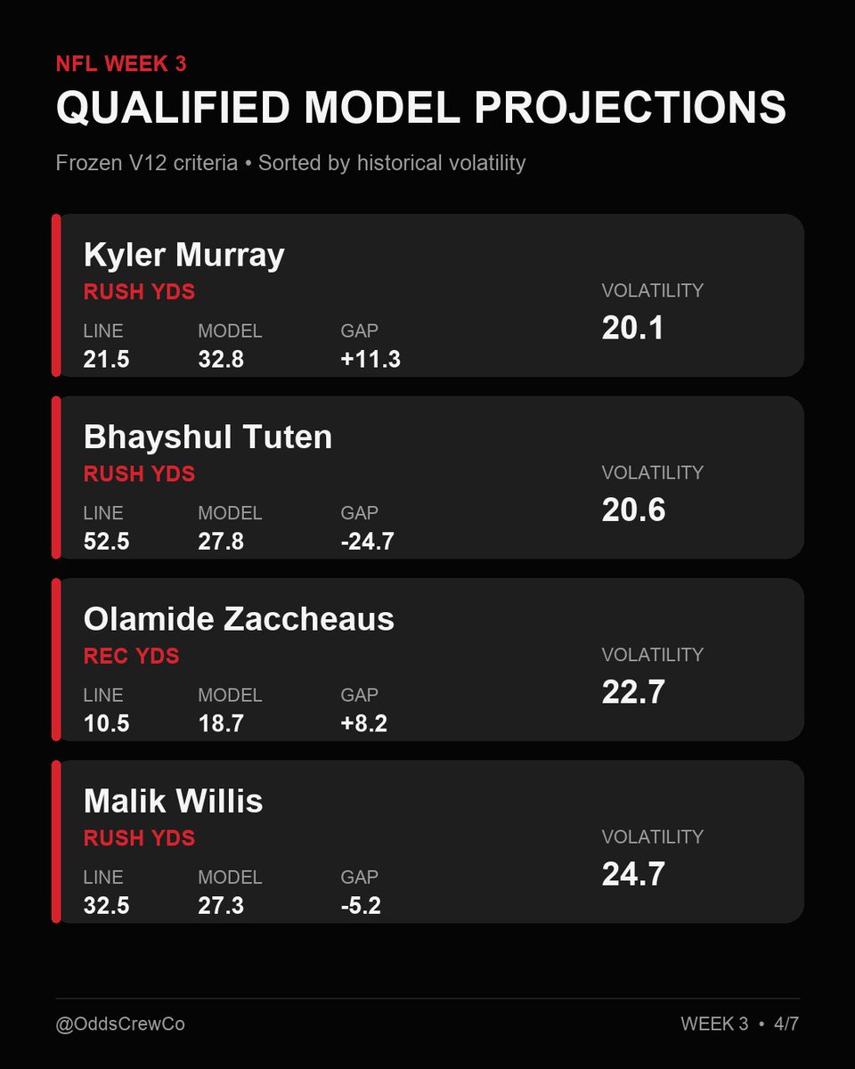 OddsCrewCo's tweet photo. Week 3 qualified projections ↓ https://t.co/b9UE6rRjwv