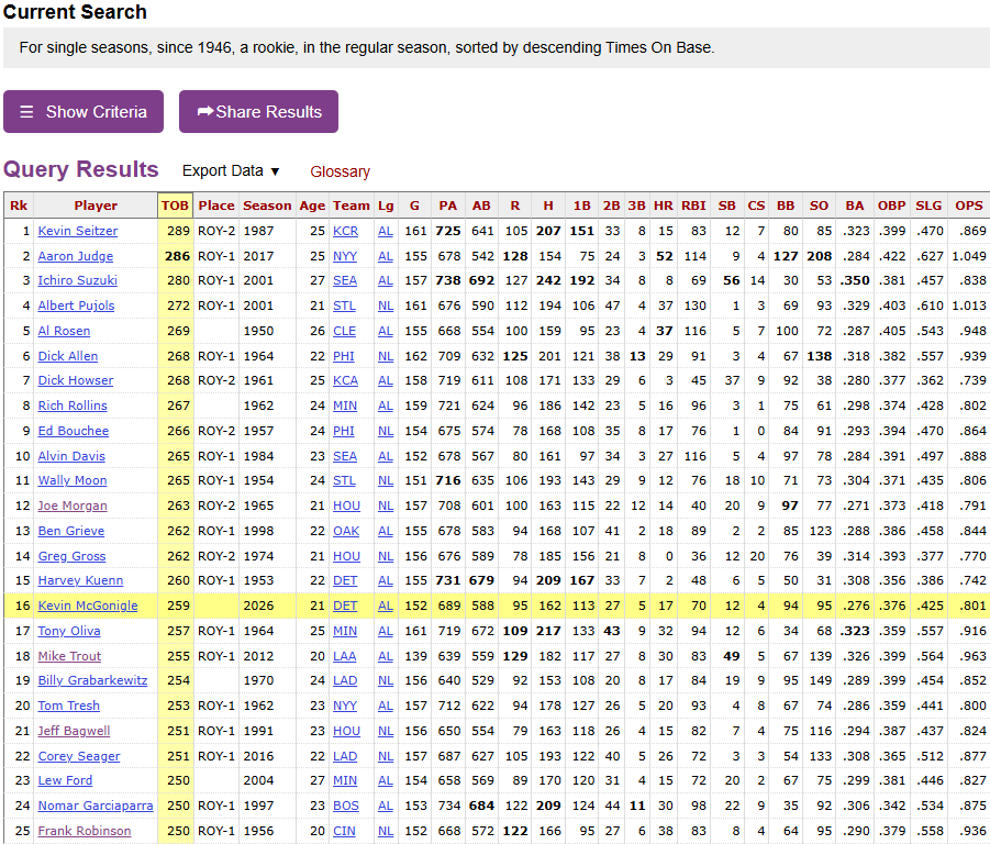 BravesStats's tweet photo. Most times on base by a rookie since the end of WWII:

289 Kevin Seitzer
286 Aaron Judge*
280 Ichiro Suzuki*
272 Albert Pujols*
269 Al Rosen
268 Dick Allen*
268 Dick Howser
*ROY

Kevin McGonigle's at 262 with 4+ games remaining.

💻 @Stathead Batting Season Finder https://t.co/QMxhcFlzQz