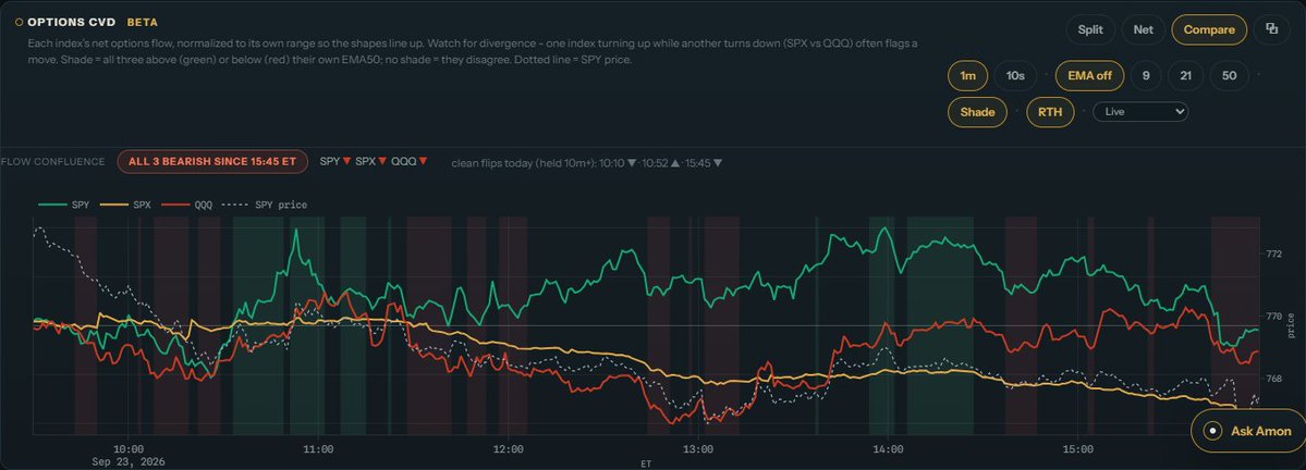 Helmfiai's tweet photo. Index flow confluence flip: BEARISH

SPY, SPX and QQQ options flow all turned bearish at 15:45 ET (Sep 23), held 10 min to confirm.
Session net flow: SPY +$11.9M · SPX -$43.1M · QQQ +$2.3M

Live chart: https://t.co/YPT1RCxLSF https://t.co/il69cix0BR