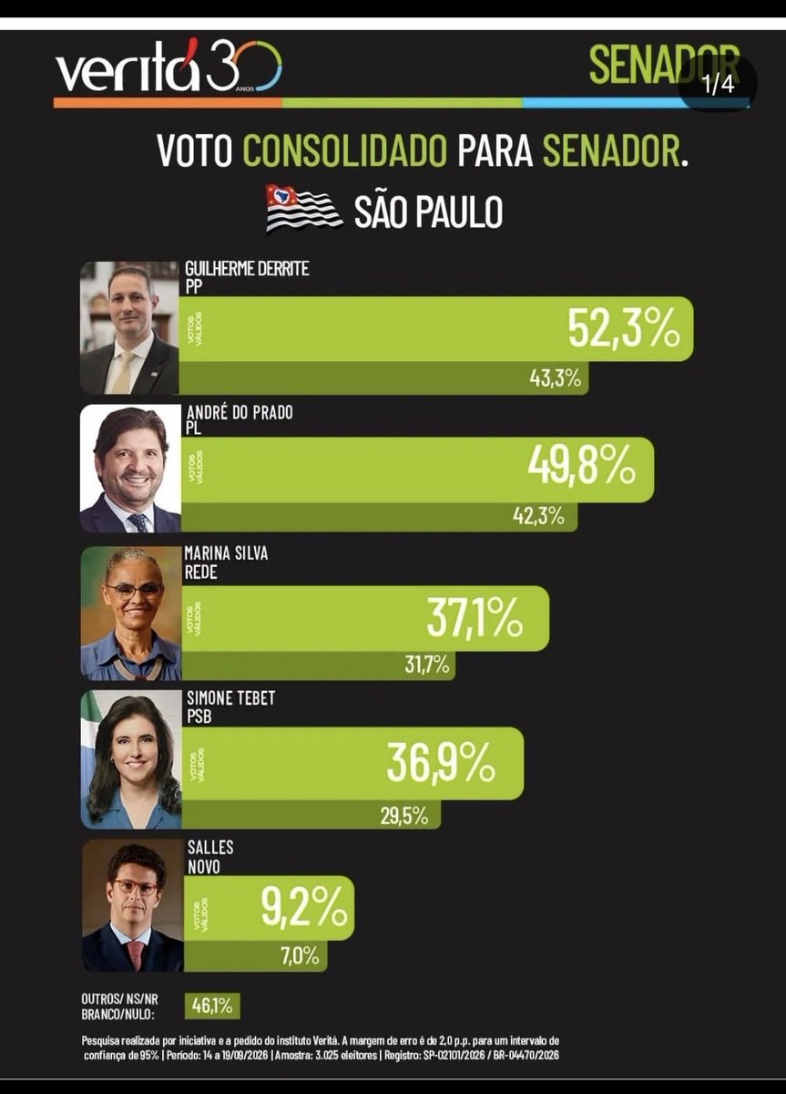 juliovschneider's tweet photo. Amigos Paulistas! 
Votem nos 2 primeiros candidatos  para tirarmos o PT do Senado.
Não jogue seu voto fora. https://t.co/pVktb5iDdz