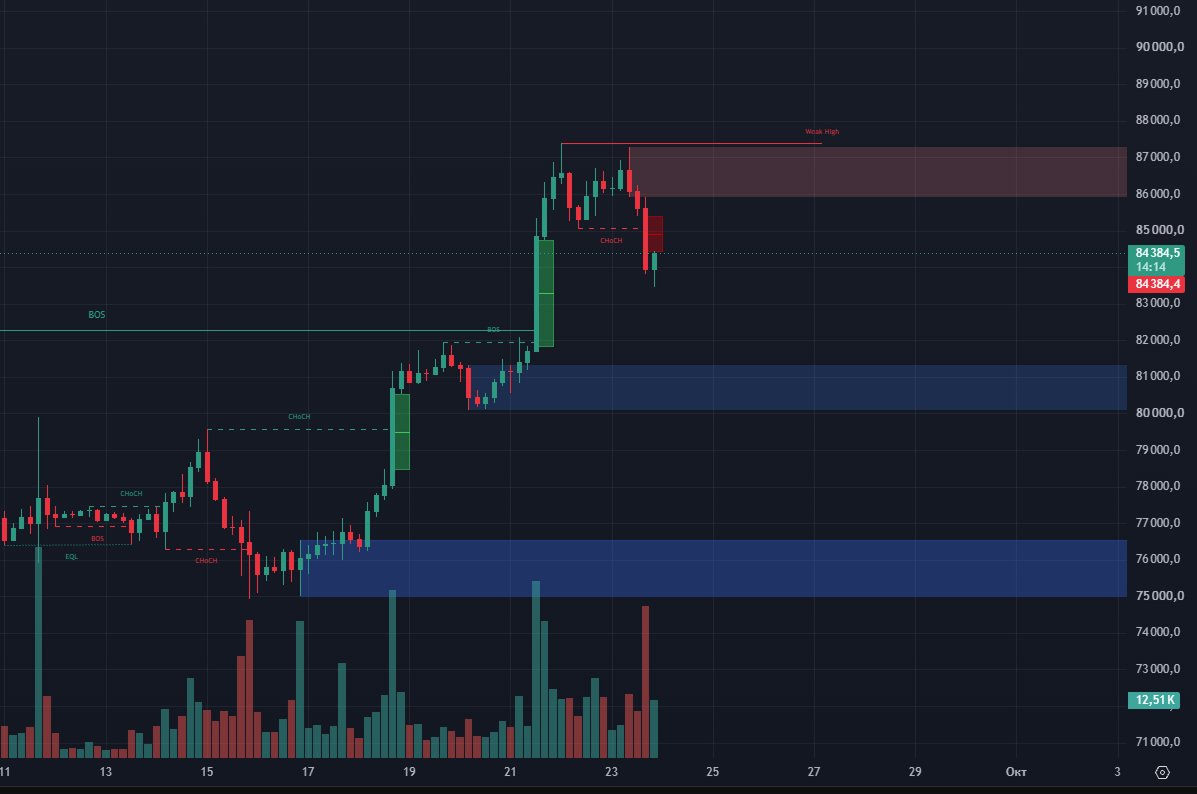 GrandSpikeHQ's tweet photo. What’s next for $BTC? 👀

On the 4H chart, price is trading between a key support block and a resistance block. We could see a period of consolidation here.

A breakout and hold above or below either level should confirm the next move in that direction. https://t.co/F6FQnEfxRp