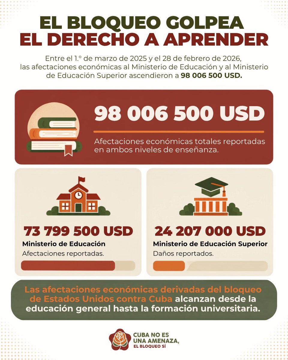 cubavsbloqueo's tweet photo. El bloqueo golpea el derecho a aprender. No son solo cifras, es castigo colectivo.
#CubaNoEsUnaAmenaza, el bloqueo sí https://t.co/F6KUygkGtU