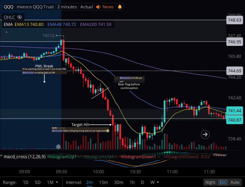 SoFlowTrading's tweet photo. $QQQ Chart Breakdown 📉

The setup🔎
Price broke PML → 744.69
Pullback / flag into the 13 EMA → possible entry
🎯Price Reached Target → PDL 740.97

Everything is 20/20 in hindsight—but this was the setup in front of us. There’s still plenty to learn from how it played out.

💡Reviewing the continuation can help you spot opportunities beyond your initial trade.