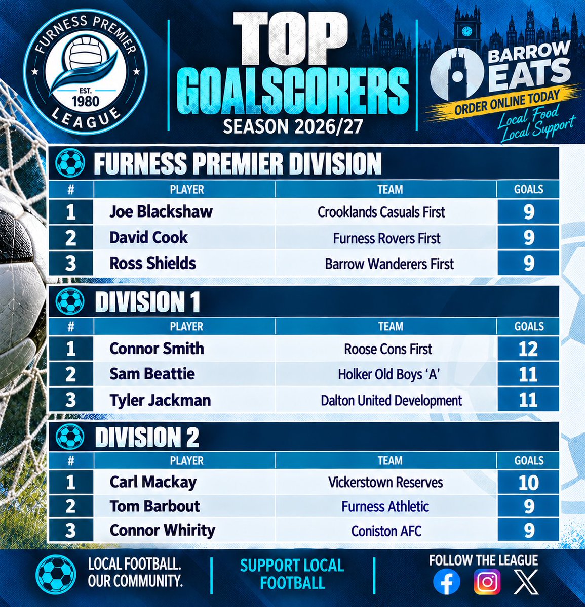 FurnessPL's tweet photo. As we move into the end of September. The race for the golden boot is ....

@crooklandsfc @furnessroversfc @BarrowWanderers @Rooseconsfc @HOBAFC @daltonunitedfc @VtownFCofficial @Furnessathletic  @ConistonAFC 

@NLCumbria https://t.co/5oH7dAV6MN