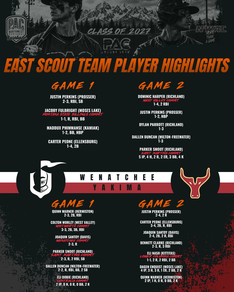 PNWBaseball's tweet photo. Week ✌️ Player Highlights ⬆️ #pacstrong https://t.co/yBucFLxNMK