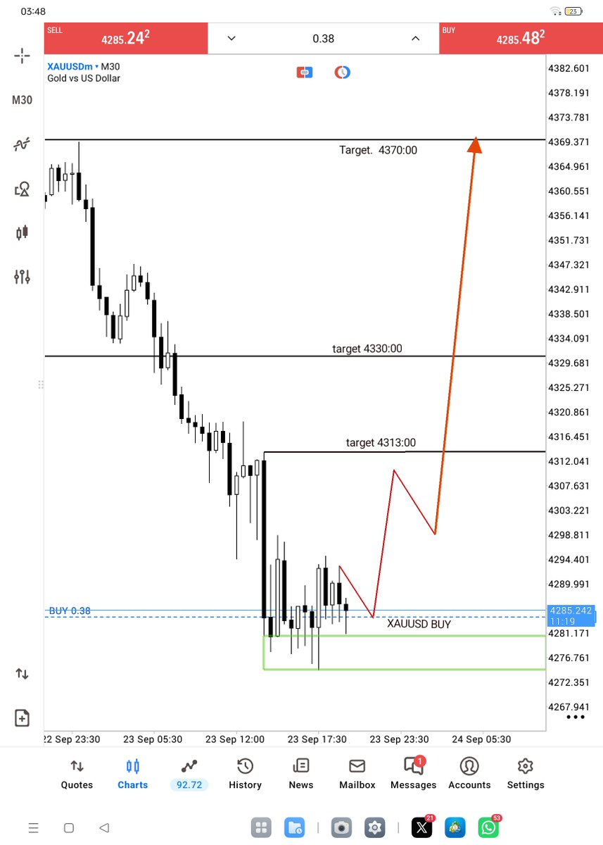 qadeer7804's tweet photo. $XAUUSD BUY Confirm 4285:00::4280:00

TP 4370:00

Stop loss 4268:00 https://t.co/wOcNWqScgh
