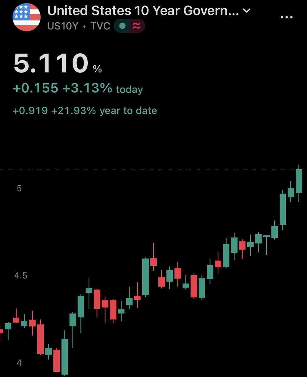 shibacryptox's tweet photo. Lord have mercy
This is not a crypto
This is flipping US Bond
Highest since 2007

House market is literally obliterated 
I got a goosebumps by watching these charts
Such chaos 
Someone do something before it’s too late
Oh wait never mind
I have Bitcoin
I’m good right?
RIGHT????? https://t.co/oXAma045kg