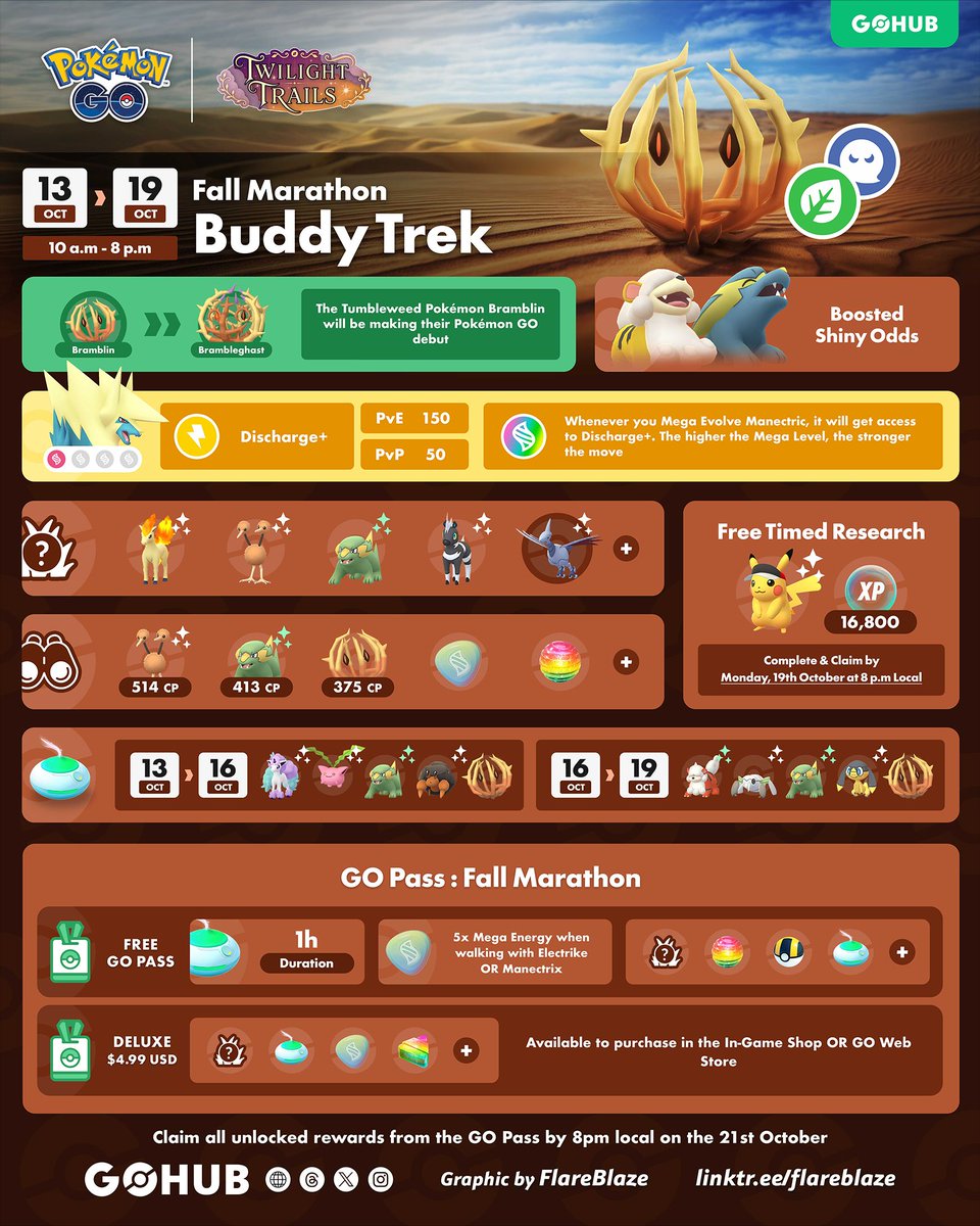 PokemonGOHubNet's tweet photo. 🌪️ Bramblin debuts in Pokémon GO during Fall Marathon: Buddy Trek!

⚡ Mega Manectric unlocks Super Max Level + Discharge+
🧢 Walk up to 42 km for Marathon Visor Pikachu
✨ Boosted Shiny Electrike
🔥 Boosted Shiny Hisuian Growlithe from Incense
🍂 October 13–19

Full guide 👇
https://t.co/1bherqkAD3