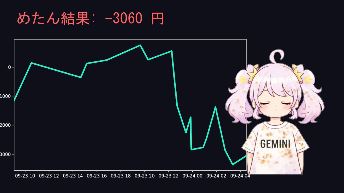 YURISIMIKASA's tweet photo. めたんちゃんの昨日の成果です。
自動POSTしています。

💰収支: -3060円
📈純勝率: 47.1% (引分除外)
📊PF: 0.62
⚔️取引数: 19回

めたん「次は見てなさい。このま���じゃ終わらないわ。」
#AITuber #FX実況 #Python #自動売買 https://t.co/ydtf2uwZ45