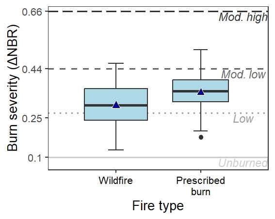 FireScienceGOV's tweet photo. By comparing a multispectral index called the Normalized Burn Ratio (NBR) captured by a satellite right before and right after the burn, a sense of the severity of the aboveground material that was burned away can be seen. https://t.co/QpKkz9fpjO https://t.co/DKu8NHrVel