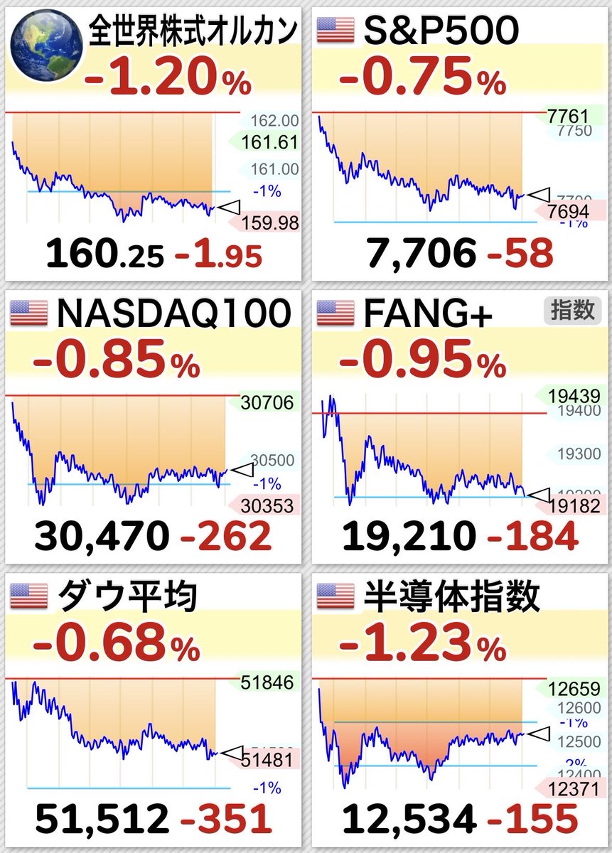 NASP250's tweet photo. 速報📣🇺🇸米国株、、、完全敗北‼️ https://t.co/gzeFfPSJ8i
