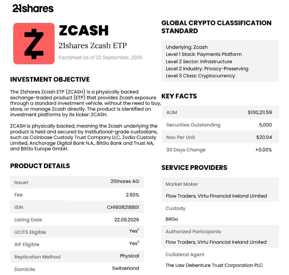 Cointelegraph's tweet photo. 🔥 HUGE: 21Shares just launched a physically backed $ZEC ETP in Europe, giving investors direct Zcash exposure through a traditional exchange-traded product. https://t.co/Y5XpUoi3Pi