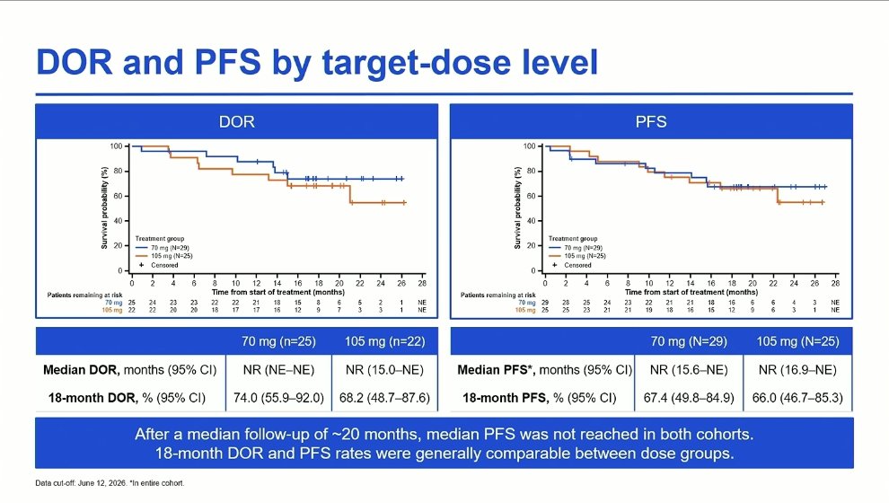 Samer Al Hadidi, MD,MS,FACP (@HadidiSamer) — #IMS26 — CAMMA 1 data slide