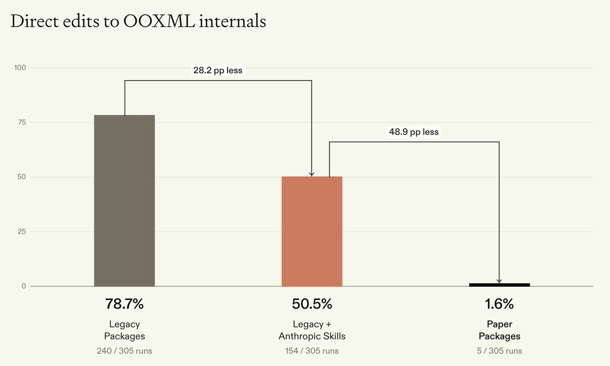 bertgodel's tweet photo. Agents are using legacy Python packages to edit Word, Excel, and PowerPoint files, hitting API gaps, dropping into raw OOXML, and creating silent corruptions. 

We fix that today with OSS Paper Office: https://t.co/n6m9Y12eGj