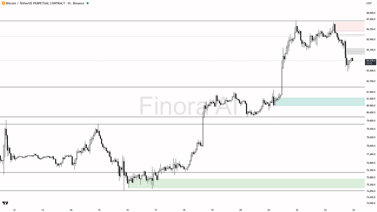 🐻 $BTC lower highs intact into the -2.2% 24h move

- my bias is bearish here on the 1h while structure stays as lower highs / lower lows — this is a counter-tr