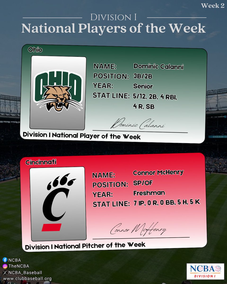 NCBA_Baseball's tweet photo. Your Week 2 National Players of the Week are here!!! Congratulations to the following players listed below!

Division II: Player: Dominic Calanni, Ohio University
Pitcher: Connor McHenry, Cincinnati

Division II:
Player: Michael Marano Jr, Sacred Heart
Pitcher: Henry Roan, Arkansas

Division III:
Player: Aidan Alessio, Robert Morris
Pitcher: Ashton Sweigart, Youngstown State

#NCBA #POTW #ClubBaseball #Baseball #OhioU #Cincinnati #SacredHeart #Arkansas #RobertMorris #YoungstownSt