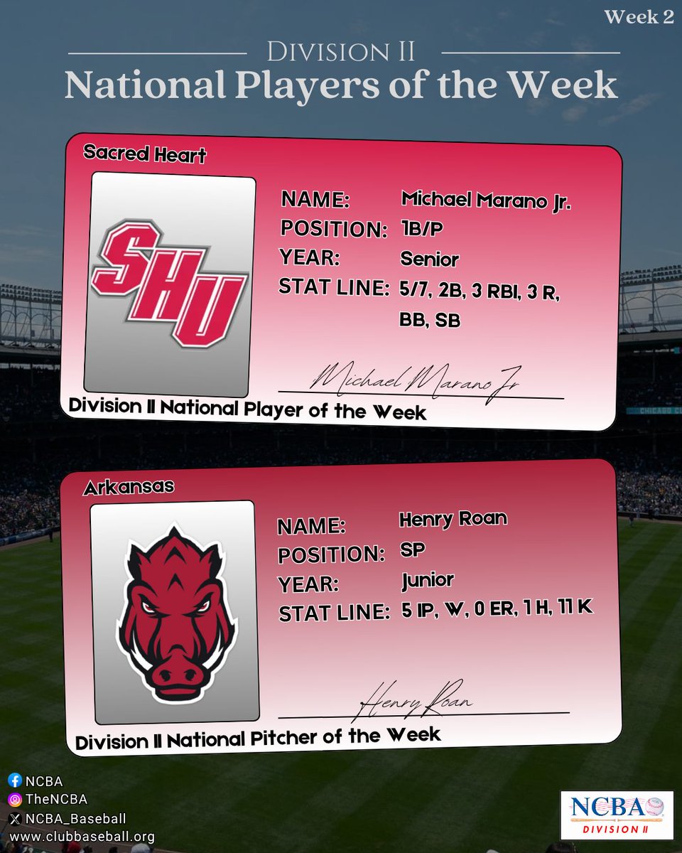 NCBA_Baseball's tweet photo. Your Week 2 National Players of the Week are here!!! Congratulations to the following players listed below!

Division II: Player: Dominic Calanni, Ohio University
Pitcher: Connor McHenry, Cincinnati

Division II:
Player: Michael Marano Jr, Sacred Heart
Pitcher: Henry Roan, Arkansas

Division III:
Player: Aidan Alessio, Robert Morris
Pitcher: Ashton Sweigart, Youngstown State

#NCBA #POTW #ClubBaseball #Baseball #OhioU #Cincinnati #SacredHeart #Arkansas #RobertMorris #YoungstownSt