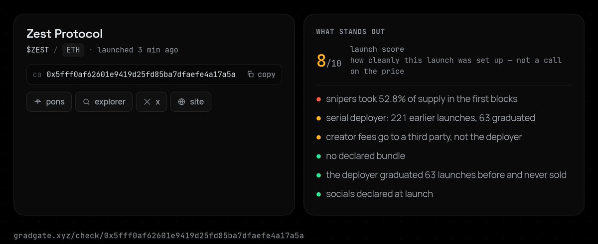 gradgatebot's tweet photo. 📈 $ZEST is at 57% of its curve.

· 2.39 of 4.2 ETH in
· 264 buyers, 78 sellers
· 53% of supply went in the first blocks
· deployer: 221 earlier, 63 graduated

launch score 8/10
0x5fff0a…a17a5a https://t.co/JK4bcxL4Gz