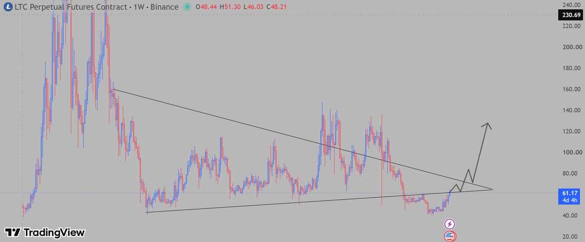 Hachi_Charts's tweet photo. litecoin:native looks ready to pump from here. 👀

Weekly structure is finally turning, and this setup looks primed for a strong upside move.

I’m expecting expansion next. #LTC https://t.co/6tBXUUlKXr
