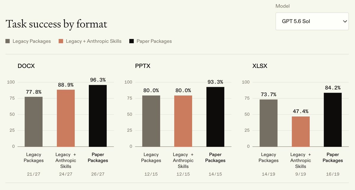 bertgodel's tweet photo. Agents are using legacy Python packages to edit Word, Excel, and PowerPoint files, hitting API gaps, dropping into raw OOXML, and creating silent corruptions. 

We fix that today with OSS Paper Office: https://t.co/n6m9Y12eGj