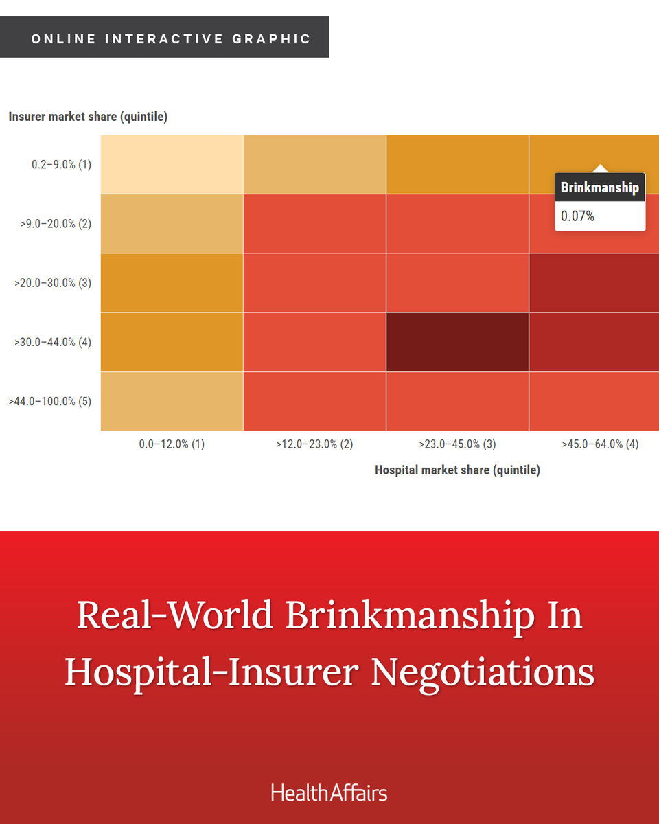 Health_Affairs's tweet photo. Ahead of Print | Analyzing real-world brinkmanship, Jason Buxbaum of @Brown_SPH and coauthors note that “the availability of public price transparency data may be contributing to a possible increase in aggressive negotiations.” https://t.co/nwvQFumiZ9 https://t.co/a0TmnzWlhm