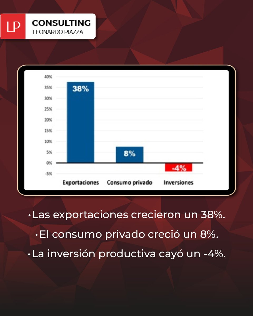 lpconsultinglp's tweet photo. 💻Suben las exportaciones, caen las inversiones

✅Fuente IDESA

🌐Encontrá el informe completo en mi página web en la pestaña "Informes Idesa"👇🏻 https://t.co/NHhtvE61YN

#informe #economia https://t.co/T7EO7cfBU2