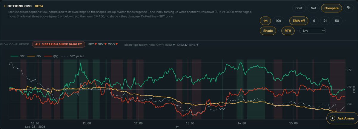 Helmfiai's tweet photo. Index options flow, full session, Sep 23 - SPY, SPX and QQQ net flow with SPY price.
All three finished bearish, aligned since 16:04 ET.
Recorded live through the close.

Live chart, no sign-up: https://t.co/YPT1RCxLSF https://t.co/T8M9fbr841