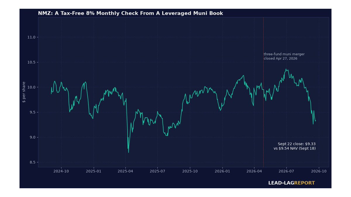 NMZ price and net asset value chart from the Lead-Lag Report analysis