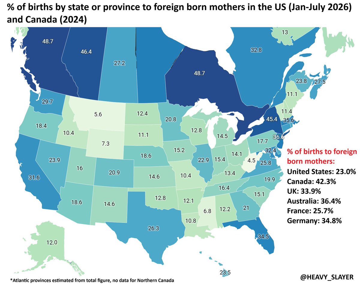 yyz_otp's tweet photo. @EverestThebest @Tablesalt13 No- the problem is much worse in Canada.

Canada was already 23% foreign-born in ’21, before it imported millions more migrants; it’ll be close to 30% foreign-born in the ’26 census, while the US is ~15% foreign born.

>40% of births in Canada are now to foreign-born mothers. https://t.co/TpQZG9GATP
