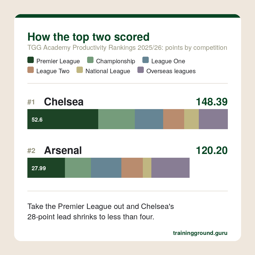 ground_guru's tweet photo. Arsenal gained more points for graduates playing overseas than in the Premier League in our Academy Productivity Rankings 

#1 Chelsea were way ahead of any other Academy when it came to graduates playing in Premier League

@RyanInghilterra 

🔗 https://t.co/VBEmqQFIqT https://t.co/FuDThPnYTT