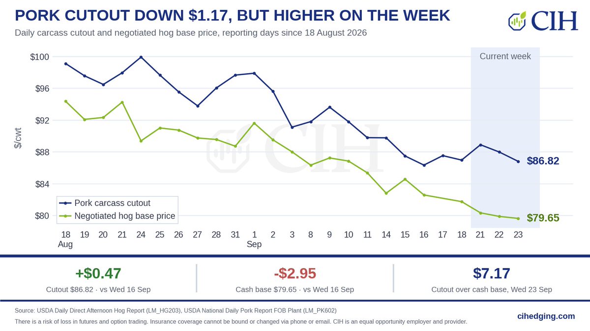 CIHHogTeam's tweet photo. Pork carcass cutout $86.82, -$1.17 on the day and +$0.47 week over week (vs Wed 16 Sep), on 322.64 loads.

Negotiated base price $79.65, -$0.25 on the day, on 3,843 head.

Every primal lower: rib -$2.68, picnic -$2.65 and ham -$2.44 led it down; belly -$0.07 held.

#hogs #pork https://t.co/dkmH5szmmV