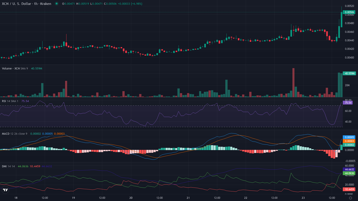 cryptolevier's tweet photo. #TrendFollowing 30-min rocket launched 🚀🔥

Strongest up 📈
1. $XCN (@Onyx) — Crypto Leader 🔥
    cur:$0.00506 24h vwap:$0.00465 dist:0.00041 (8.75%)
    atr:1.88% 24h vol:$1,196,850.08/6406 trades rsi:78 (+11) adx:64
    ⚠️ EUPHORIA OVERDRIVE — FOMO FUEL! 🚀

⏱ Next rocket in 30 min • 48/day #LevierScan