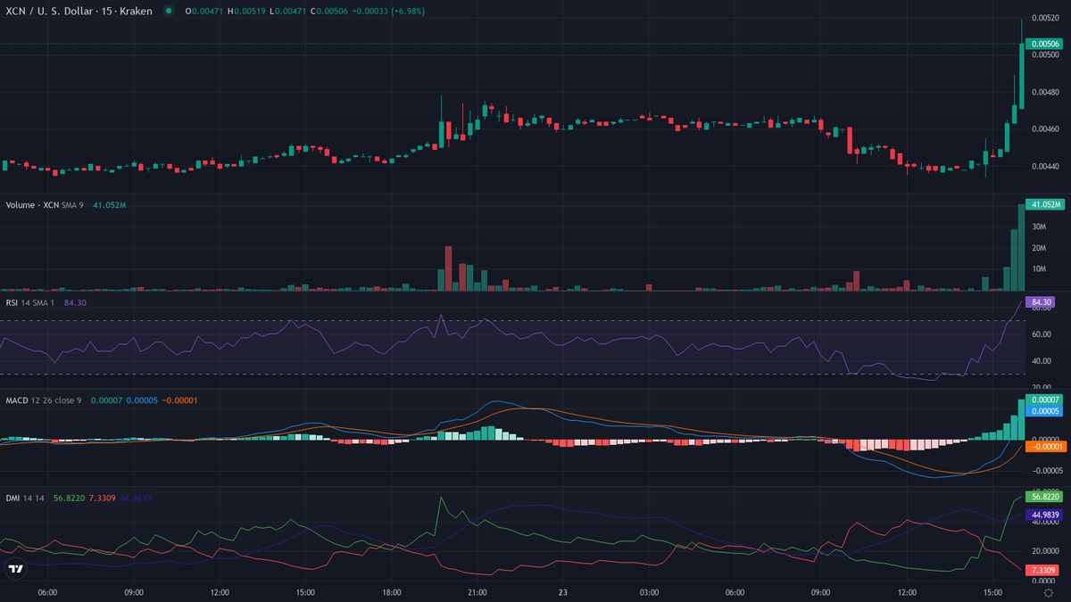 cryptolevier's tweet photo. #TrendFollowing 30-min rocket launched 🚀🔥

Strongest up 📈
1. $XCN (@Onyx) — Crypto Leader 🔥
    cur:$0.00506 24h vwap:$0.00465 dist:0.00041 (8.75%)
    atr:1.88% 24h vol:$1,196,850.08/6406 trades rsi:78 (+11) adx:64
    ⚠️ EUPHORIA OVERDRIVE — FOMO FUEL! 🚀

⏱ Next rocket in 30 min • 48/day #LevierScan