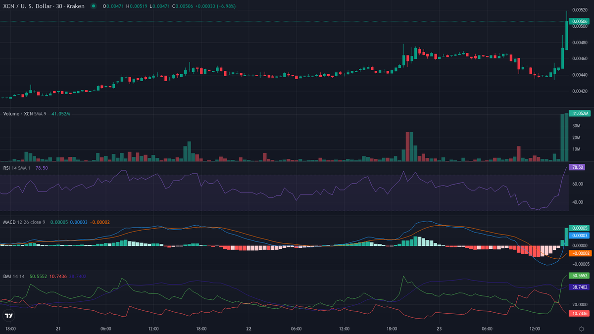 cryptolevier's tweet photo. #TrendFollowing 30-min rocket launched 🚀🔥

Strongest up 📈
1. $XCN (@Onyx) — Crypto Leader 🔥
    cur:$0.00506 24h vwap:$0.00465 dist:0.00041 (8.75%)
    atr:1.88% 24h vol:$1,196,850.08/6406 trades rsi:78 (+11) adx:64
    ⚠️ EUPHORIA OVERDRIVE — FOMO FUEL! 🚀

⏱ Next rocket in 30 min • 48/day #LevierScan