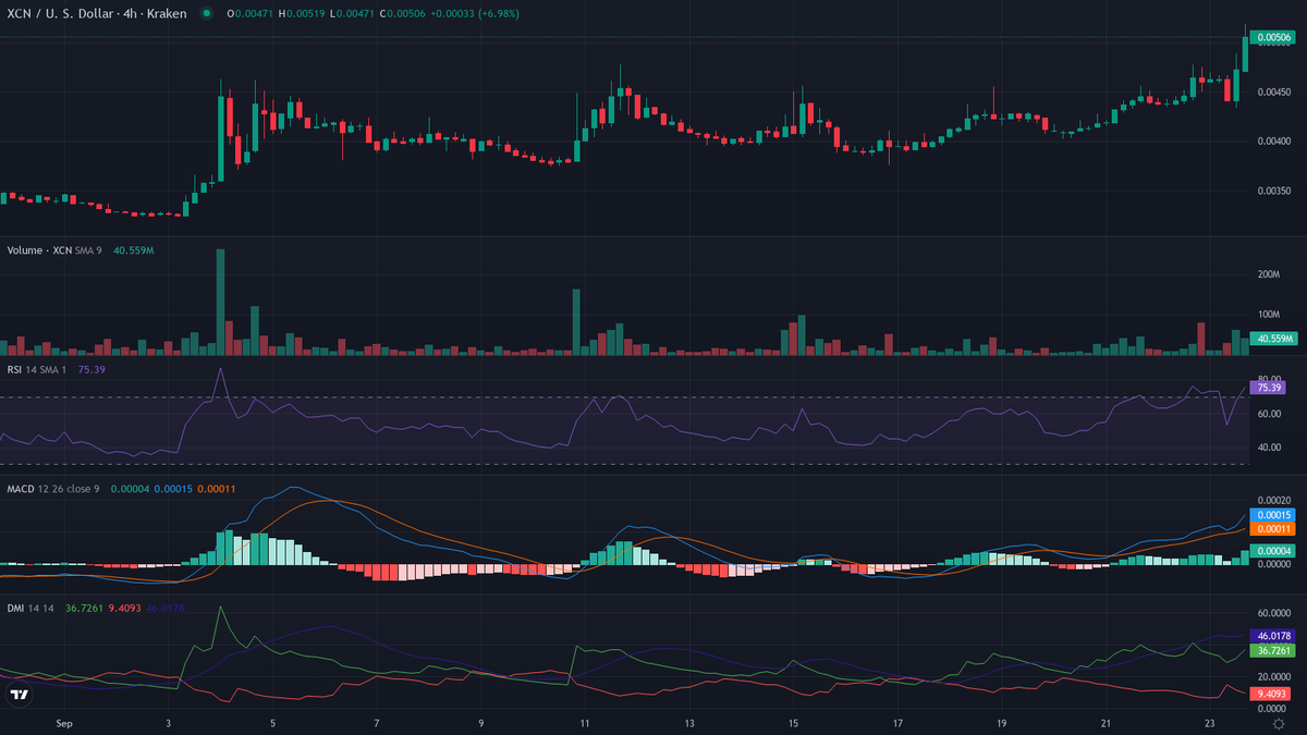 cryptolevier's tweet photo. #TrendFollowing 30-min rocket launched 🚀🔥

Strongest up 📈
1. $XCN (@Onyx) — Crypto Leader 🔥
    cur:$0.00506 24h vwap:$0.00465 dist:0.00041 (8.75%)
    atr:1.88% 24h vol:$1,196,850.08/6406 trades rsi:78 (+11) adx:64
    ⚠️ EUPHORIA OVERDRIVE — FOMO FUEL! 🚀

⏱ Next rocket in 30 min • 48/day #LevierScan