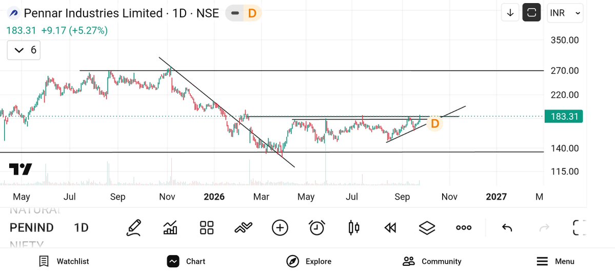jeevaryan's tweet photo. #Penind
Cmp-183
Keep 👁️👁️
183+ from 160
No buy sell recommendation https://t.co/NFo7aAbXN5