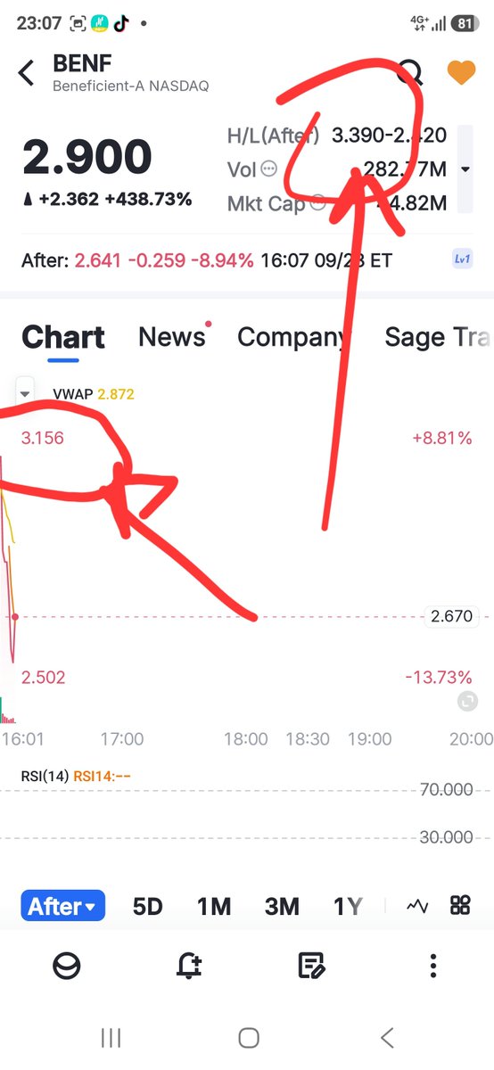 HanaUSStocks's tweet photo. BENF 🔥🔥🔥🔥🔥🔥

انا لما اقول سهم رابح يعني رابح بعد مشيئة الله تعالى وبفضل الله تعالي 🤲🤲🤲🤲

من سعر توصيتي بالشراء على سعر 1.82$ ... فتح الافتر ماركت على 3.390$

هذا من فضل رببببببي الف حمد وشكر لله 🤲🤲🤲🤲

🎖🏆🎖🏆🎖🏆🏆🎖🏆🎖🏆 https://t.co/IDbXLD4YQG