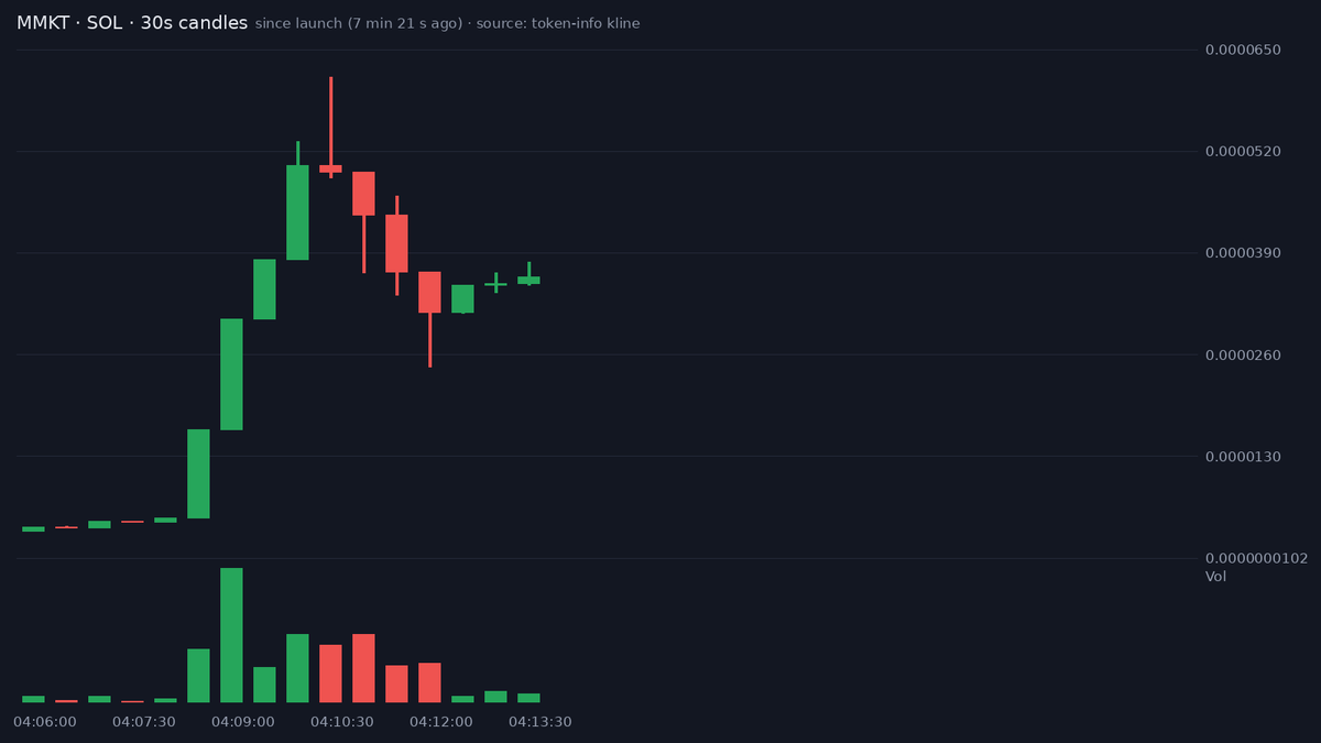 bitecong's tweet photo. 🤖 AI Signal (SOL) $MMKT

CA: J2q68X3PC3uZFY6ydDGuB1ztDsoawikkqe3yFX3Cpump

MMKT, ticker MMKT, is a Solana https://t.co/AVKIsz9fdF launch with a website at https://t.co/evP8u3mF33 and a social handle, and it graduated to PumpSwap at 3 min 53 s after launch.

In our records it sits in Tier D, where 10% of Solana tokens in this tier doubled within ten minutes of our post against a 16% base rate, a measured rate rather than a call.

The unusual fact is the buy side: 91 bundler wallets took positions and are still holding them. X is not carrying the story either: 16 posts using this symbol point at other tokens, and none of the posts we found name this contract.

Attention is effectively absent. No account over 10K followers has posted about this contract, and there is nothing beyond same-name chatter.

Since our signal the heavier flow has been selling, and the last hour's turnover ran at 0.31x market cap. The path since our signal is too short to read yet.

The risks that matter are distribution, not mechanics. The top ten wallets hold about a third of supply and the largest is the dev at 9.3%. Around 31 of the top hundred are bundler wallets and close to half are fresh, which makes the holder base hard to read.

The deployer wallet has created one token, this one, and was funded from Binance. It still holds and has sold nothing.

Smart money is thin: three smart wallets bought at our signal for $384 in total, and one wallet on our watch list bought once. Our verified set shows nothing, and no KOL wallets have bought.

📊 @ +5 min: MC $38.1K · Liq $16.2K · Holders 223 · 1h -6% · 1h Vol $8.7K

📈 now (+1 min 52 s): MC $45.0K · Holders 225 · 5m buys/sells 130/197 · 5m -2%

⭐ Tier D · hist. 10% of this tier hit 2x within 10 min

Signals TG: @ memmememjk

Not financial advice. Analysis only · DYOR ·

Path since our signal (+158s, 5s ticks): $47.8K -> $37.5K (0.79x now, peak 1.00x at +11s)

Rug screen (60s model): no edge, in line with average. Tokens in this band died within 10 min 49% of the time and doubled 24% (avg 56% died; n=780, last 30d)
Tier at 60s: B (hist. 25% of this tier doubled within 10 min, n=993)

#Solana #memecoin