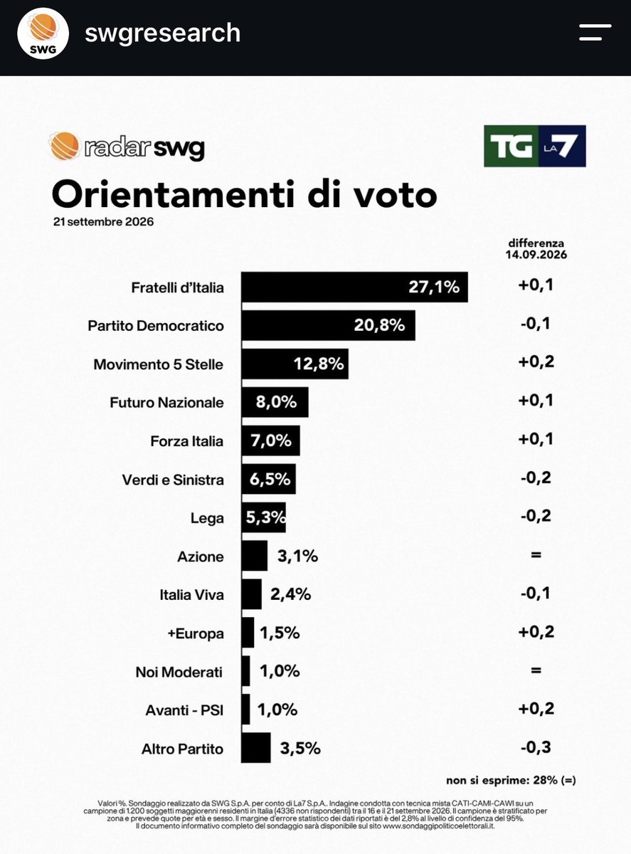 DiegoMagi3's tweet photo. @Ruffino_Lorenzo @doppiacifra_it Ultime rilevazioni SWG in Settembre mostrano un trend positivo per FDI. https://t.co/bV5TF5SZch