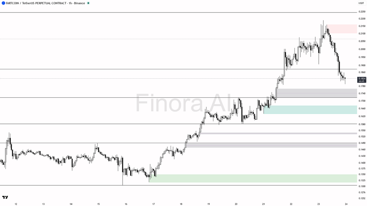 💥 $FARTCOIN sweeps below 0.1813 but bearish lower highs keep the 9.6% slide alive

- my bias is bearish here: 1h structure is already in lower highs / lower lo